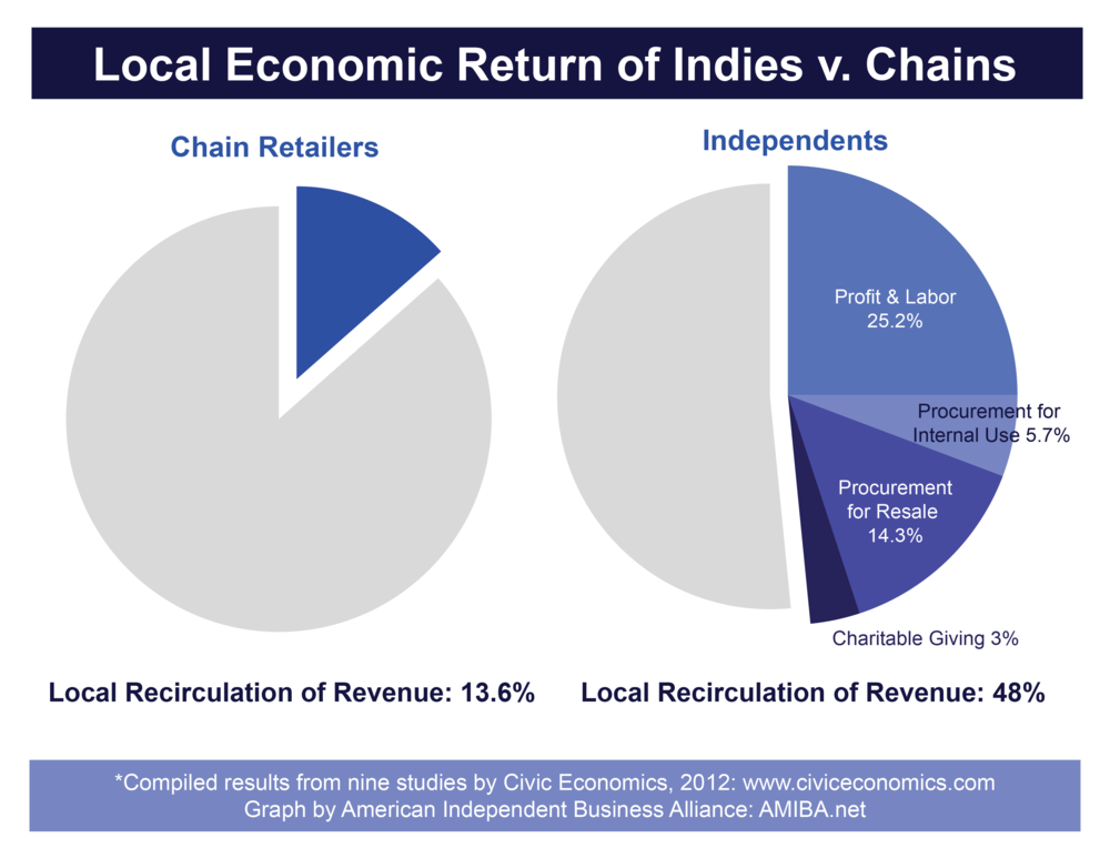 SHOP SMALL Pie-Chart 